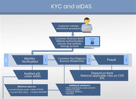 KYC Regulations: What Crypto