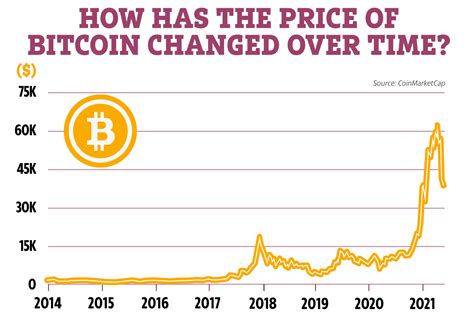 The Evolution of Bitcoin: