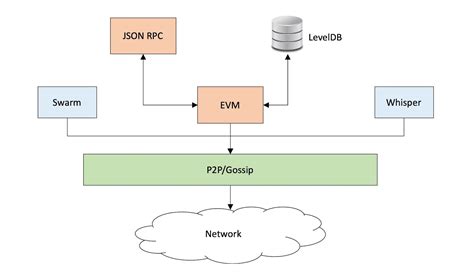 Ethereum: Is there a difference between bytes and virtual bytes (vbytes)?
