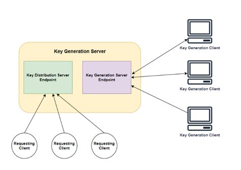 Decentralised, Mainnet, Private key
