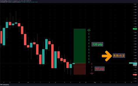 Smart Money, Risk-Reward Ratio, Governance Token
