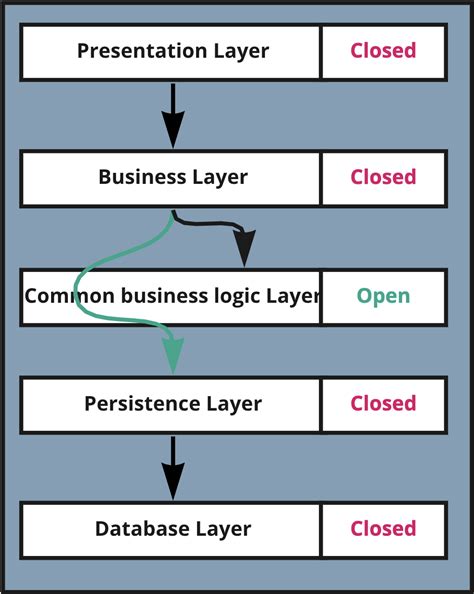 The Role of Layer