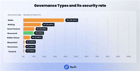 How Governance Tokens Affect