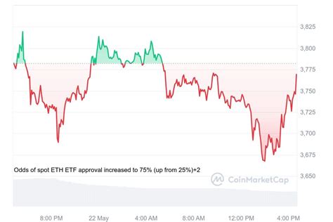 Market Volumes, Coinbase, Coin tracker
