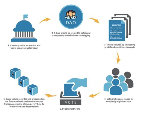 Ethereum: Blockchain-based polling/voting systems
