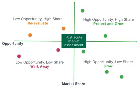 How to Assess Market